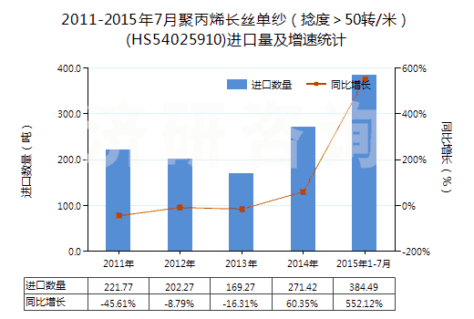 2011-2015年7月聚丙烯長絲單紗（捻度＞50轉/米）(HS54025910)進口量及增速統(tǒng)計